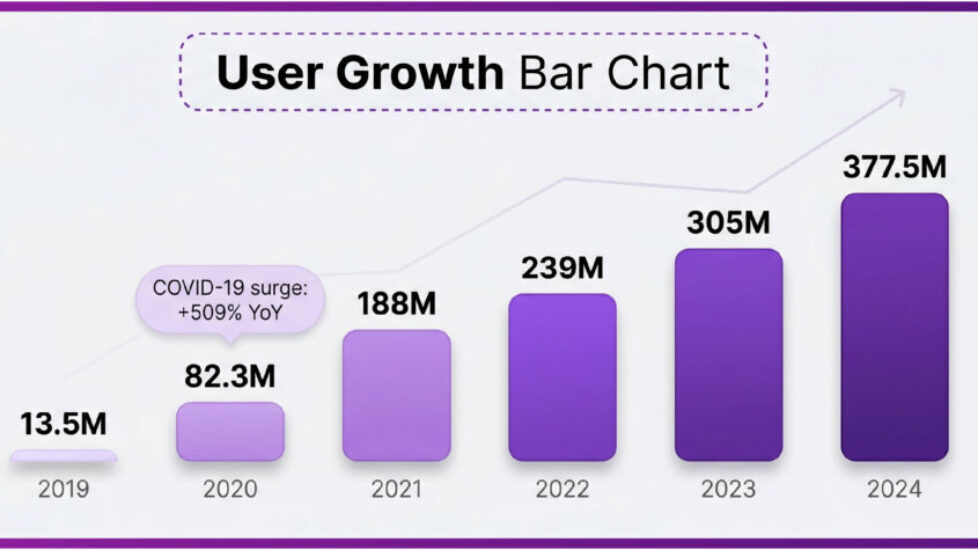 6a0b117e02549eec1a0db52c_infographic_user_growth_bar_chart